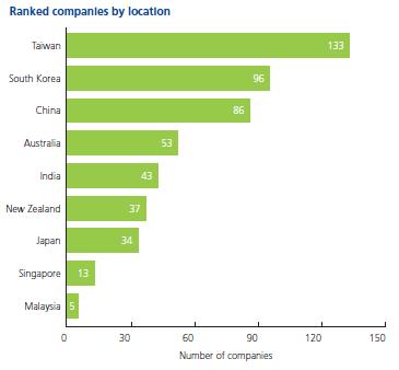 Ranked Companies by Locations