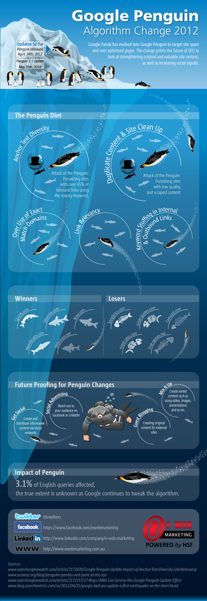 Google Penguin Infographic