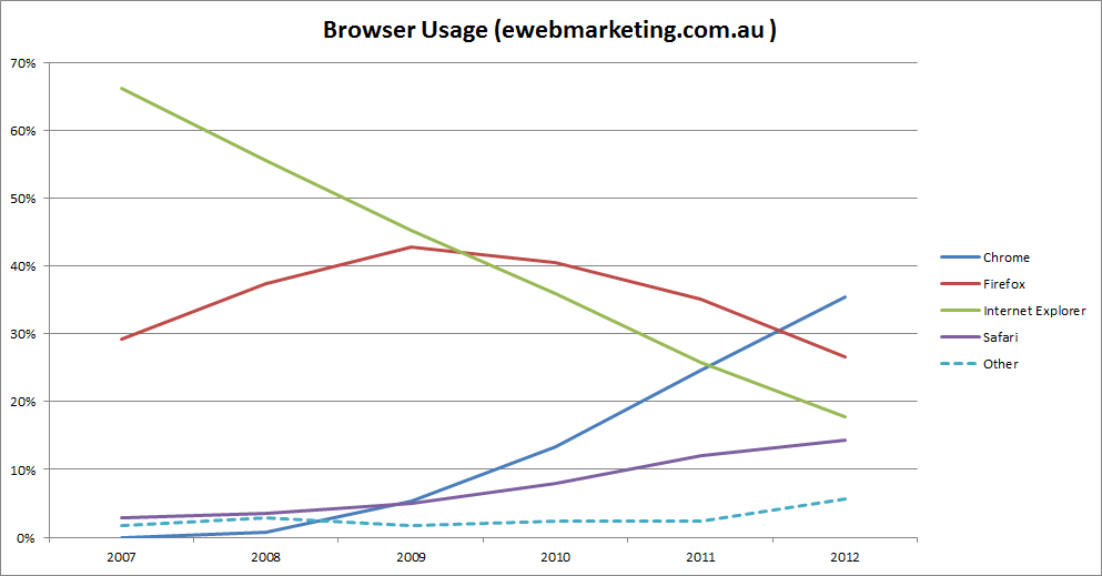 E-Web Marketing Browser Usage Chart