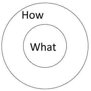 How/What Circles